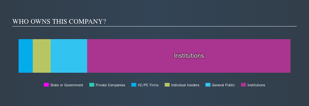 NYSE:AVLR Ownership Summary, November 11th 2019