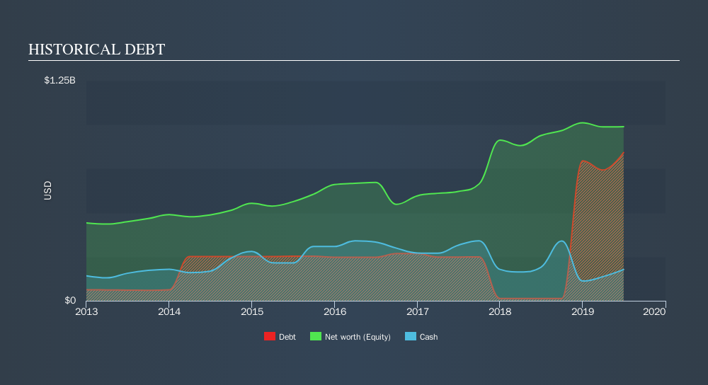 NYSE:EBS Historical Debt, October 25th 2019