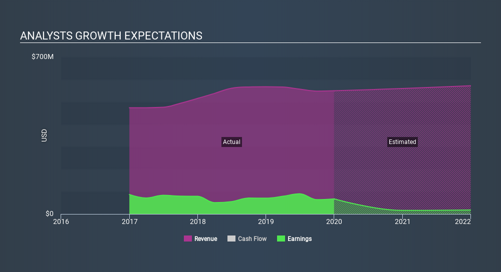 NYSE:INN Past and Future Earnings, March 19th 2020