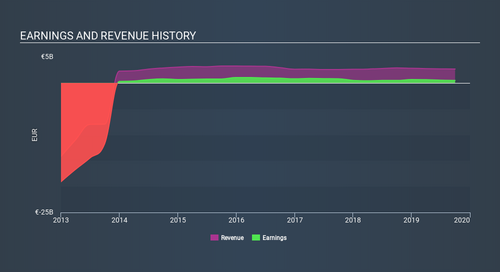 BME:BKIA Income Statement, December 20th 2019