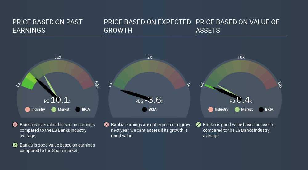 BME:BKIA Price Estimation Relative to Market, November 29th 2019