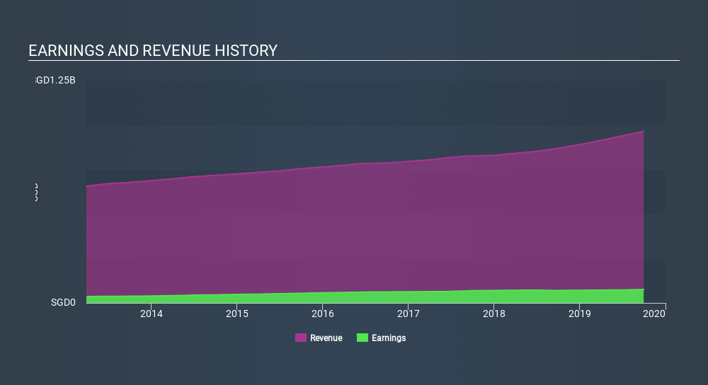 SGX:OV8 Income Statement, February 17th 2020