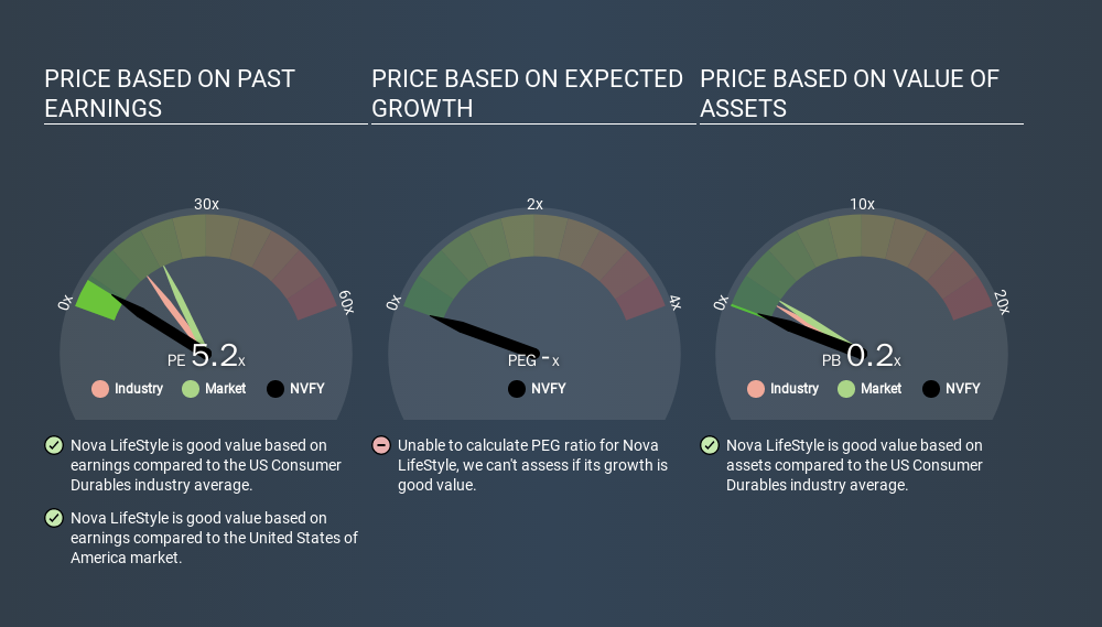 NasdaqCM:NVFY Price Estimation Relative to Market, December 23rd 2019