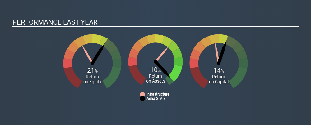 BME:AENA Past Revenue and Net Income July 6th 2020