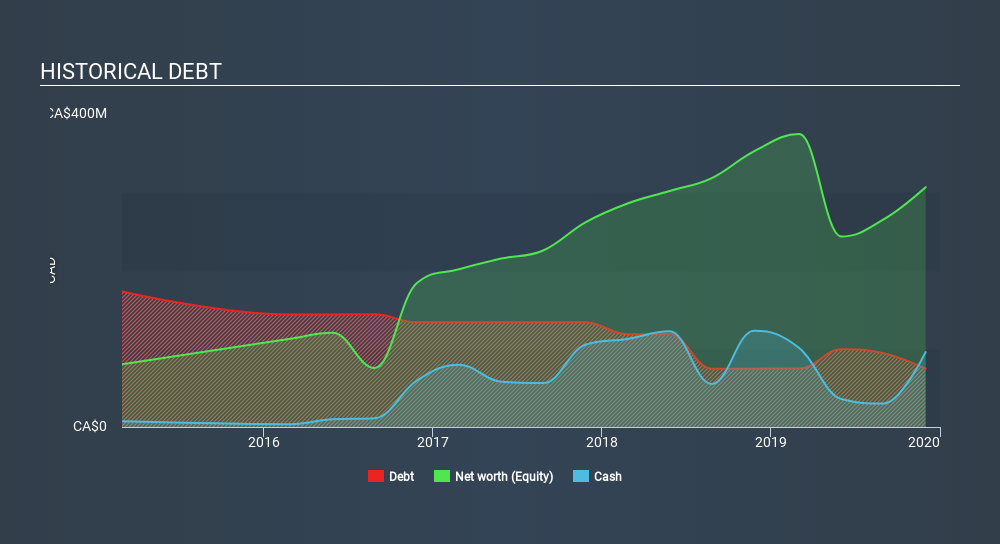 TSX:ATZ Historical Debt, January 12th 2020