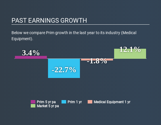 BME:PRM Past Earnings Growth June 17th 2020