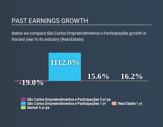 BOVESPA:SCAR3 Past Earnings Growth June 27th 2020