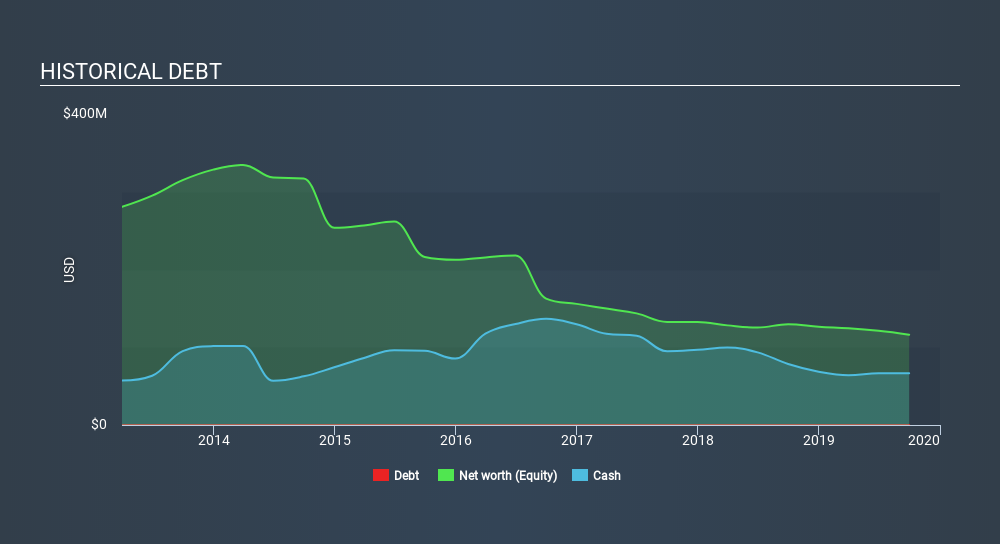 NasdaqGS:LQDT Historical Debt, January 27th 2020