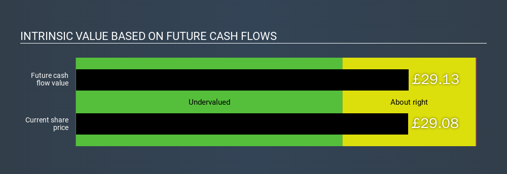LSE:DPH Intrinsic value, January 29th 2020