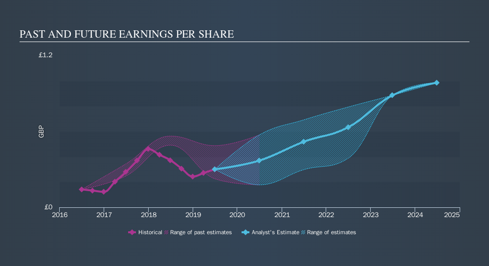 LSE:DPH Past and Future Earnings, November 4th 2019