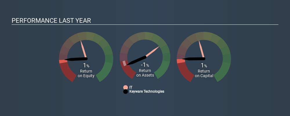 ENXTBR:KEYW Past Revenue and Net Income June 22nd 2020