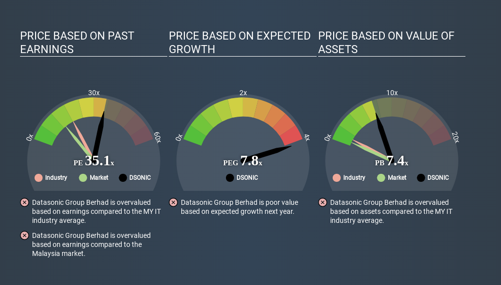 KLSE:DSONIC Price Estimation Relative to Market May 27th 2020