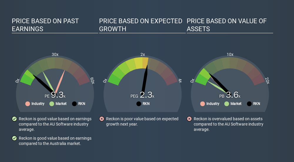 ASX:RKN Price Estimation Relative to Market, March 4th 2020
