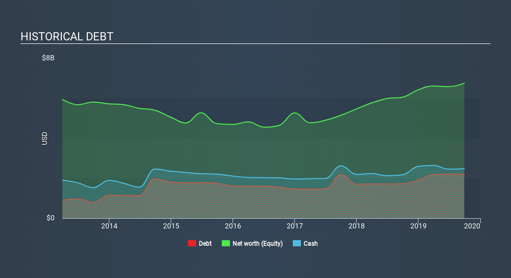 ENXTPA:STM Historical Debt, January 15th 2020