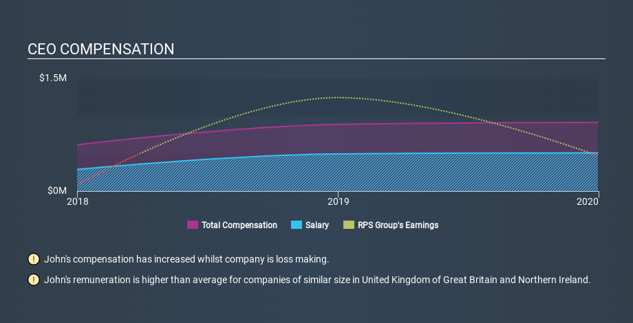 LSE:RPS CEO Compensation June 16th 2020