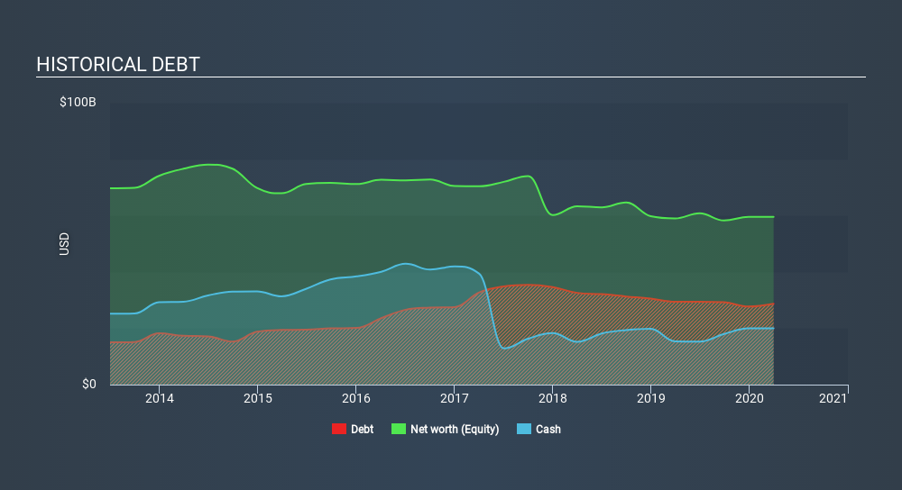 NYSE:JNJ Historical Debt April 18th 2020