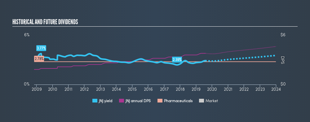 NYSE:JNJ Historical Dividend Yield, July 29th 2019