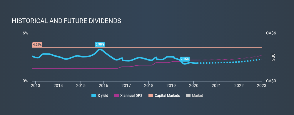 TSX:X Historical Dividend Yield, February 22nd 2020