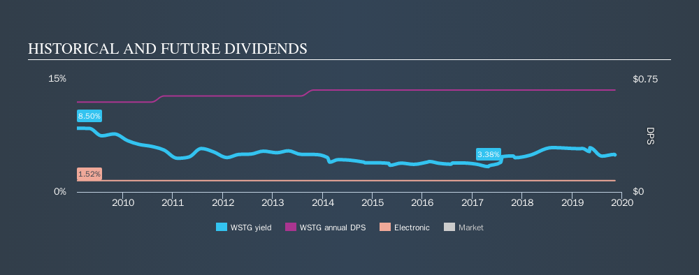 NasdaqGM:WSTG Historical Dividend Yield, November 10th 2019