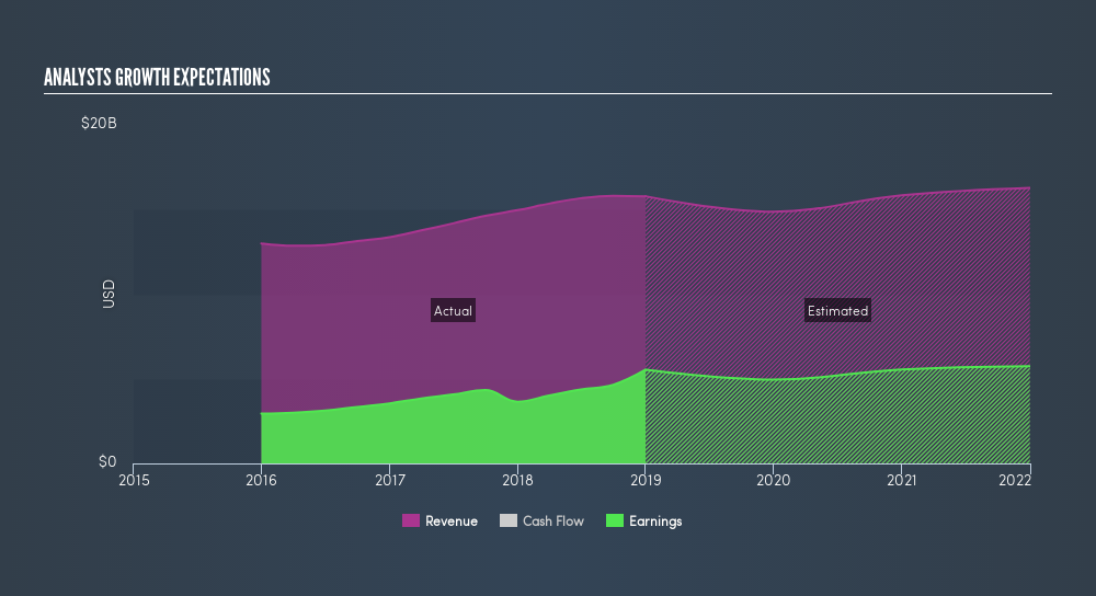NasdaqGS:TXN Past and Future Earnings, April 10th 2019