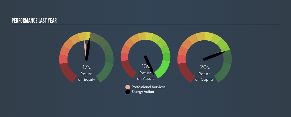 ASX:EAX Past Revenue and Net Income, February 27th 2019