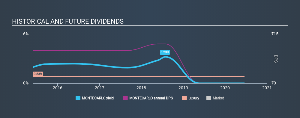 NSEI:MONTECARLO Historical Dividend Yield June 29th 2020