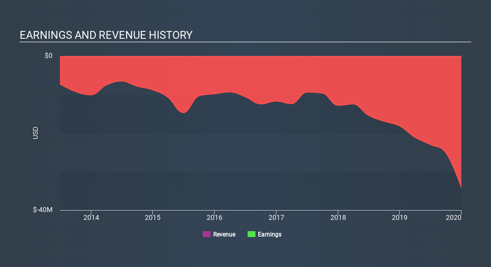 NasdaqCM:BSGM Income Statement April 27th 2020