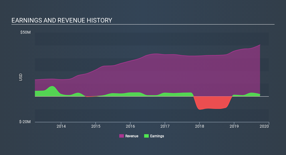 Xcel Brands (Nasdaq:XELB) - Stock Price, News & Analysis - Simply Wall St