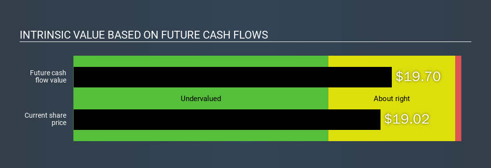 NYSE:MODN Intrinsic value, March 18th 2020