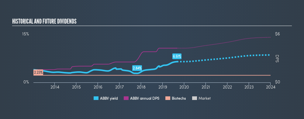 NYSE:ABBV Historical Dividend Yield, September 1st 2019