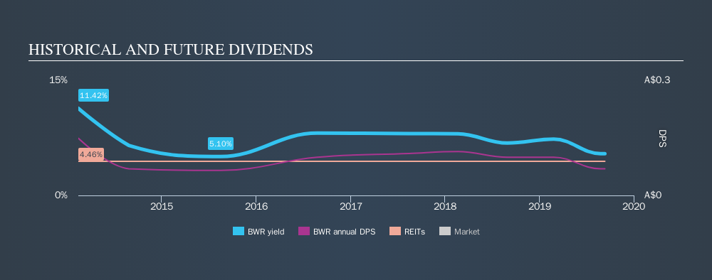 ASX:BWR Historical Dividend Yield, September 11th 2019