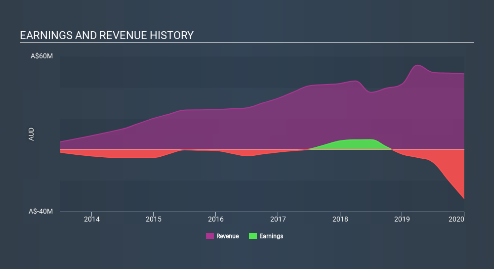ASX:OVH Income Statement April 10th 2020