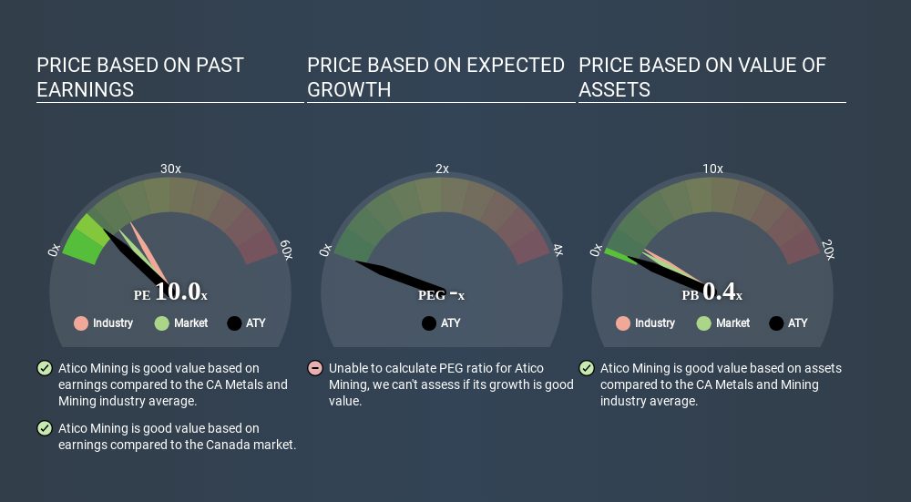 TSXV:ATY Price Estimation Relative to Market June 18th 2020