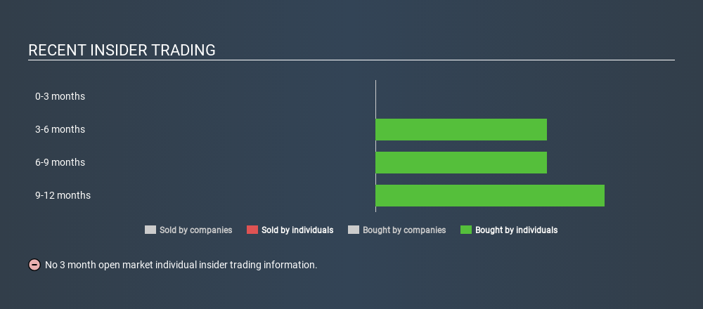OM:MULQ Recent Insider Trading, December 6th 2019