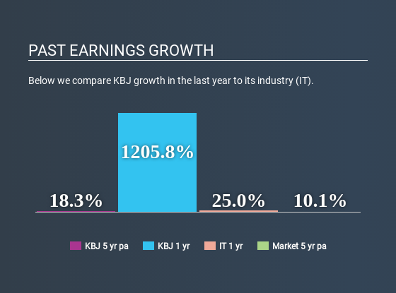 WSE:KBJ Past Earnings Growth June 16th 2020