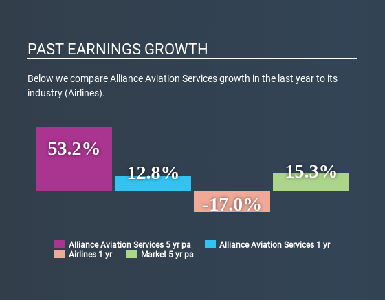 ASX:AQZ Past Earnings Growth June 23rd 2020