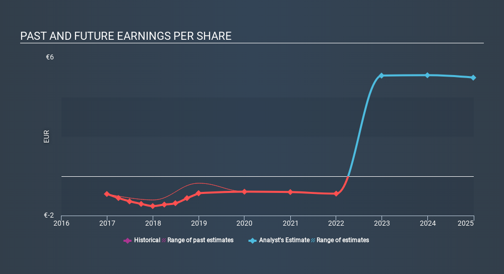 ENXTPA:LYS Past and Future Earnings April 27th 2020