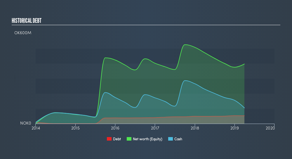 OB:TRVX Historical Debt, August 20th 2019