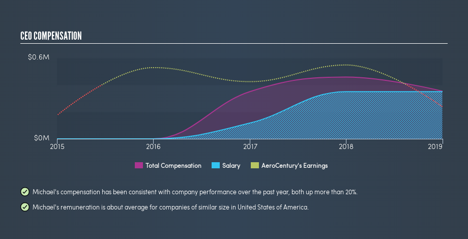 AMEX:ACY CEO Compensation, August 13th 2019