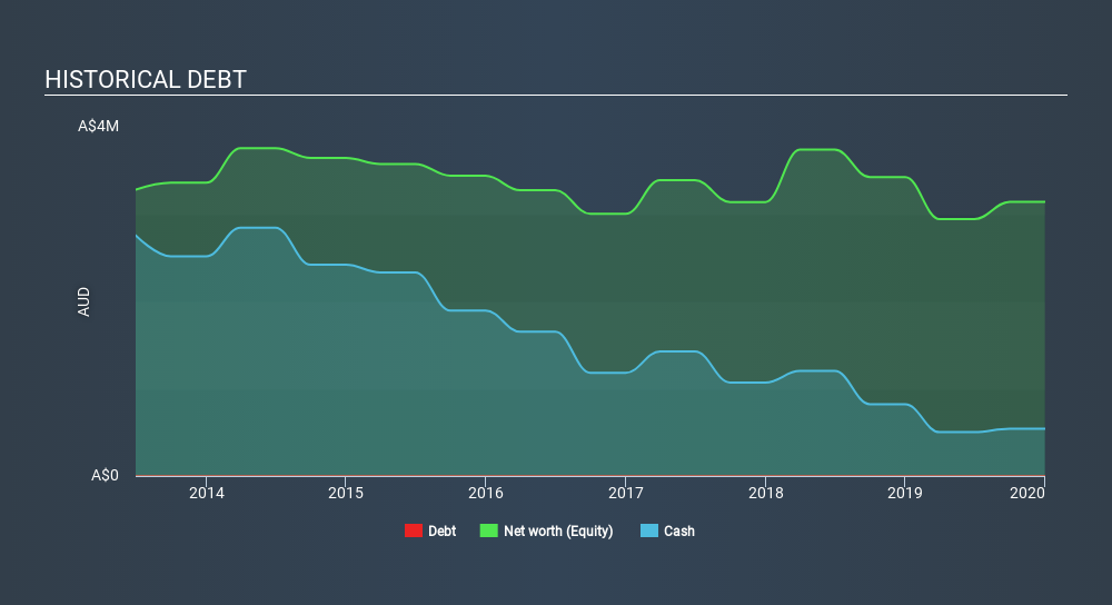 ASX:BOA Historical Debt June 16th 2020