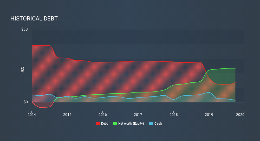 NYSE:SERV Historical Debt, January 8th 2020