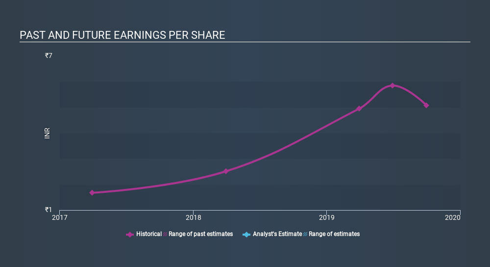 NSEI:CREATIVE Past and Future Earnings, February 1st 2020