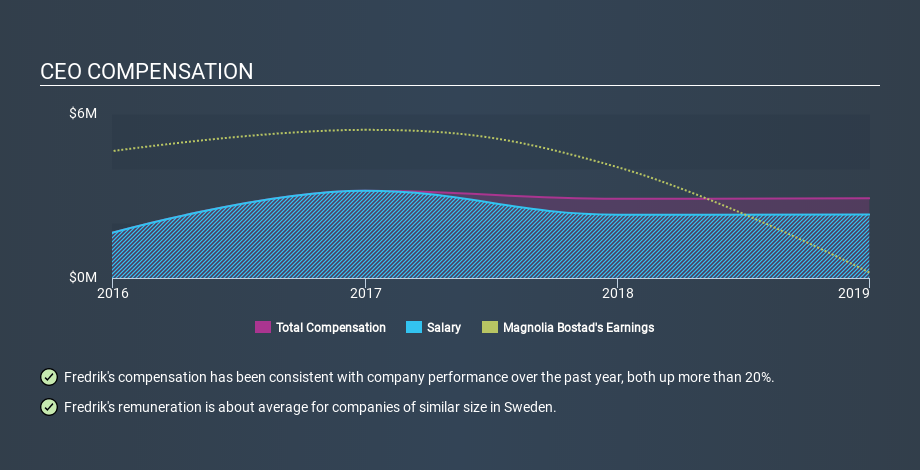 OM:MAG CEO Compensation, January 23rd 2020