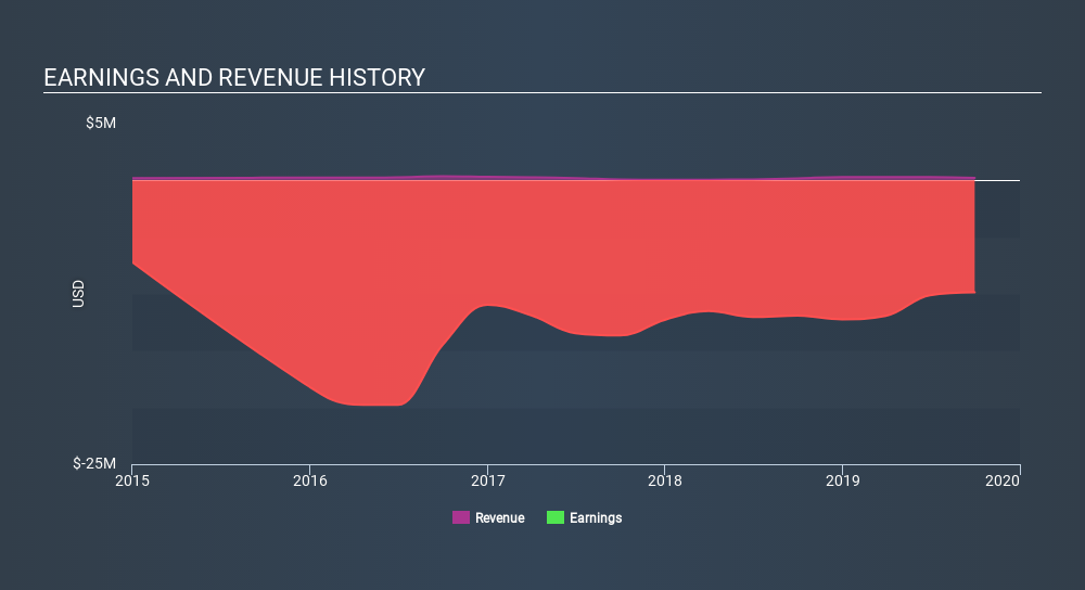 NasdaqCM:SNES Income Statement, March 3rd 2020