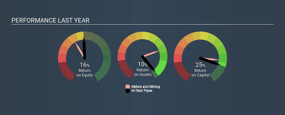 NSEI:HITECH Past Revenue and Net Income, December 8th 2019