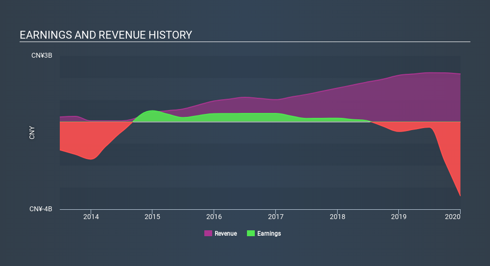 SEHK:686 Income Statement June 2nd 2020