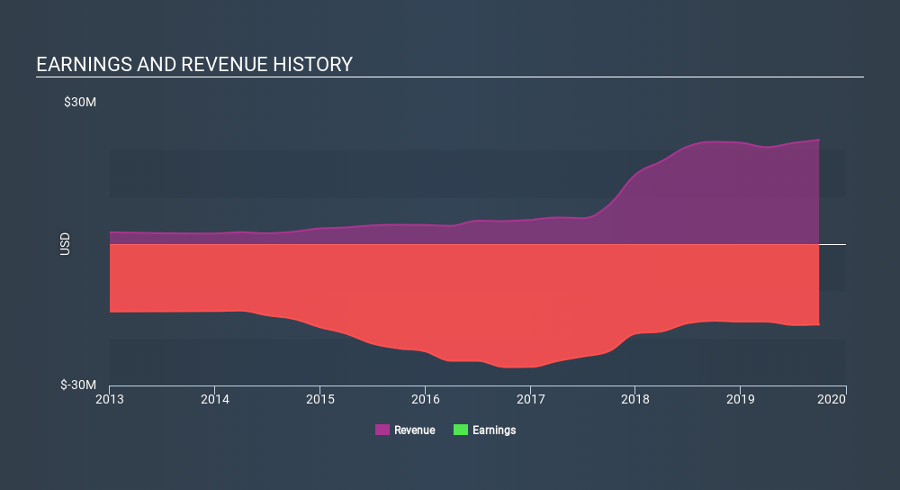 NasdaqCM:HTGM Income Statement, December 9th 2019