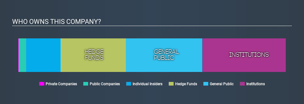 NasdaqCM:HTGM Ownership Summary, December 9th 2019