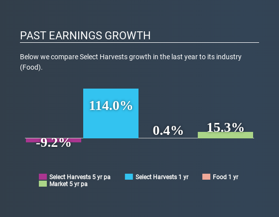 ASX:SHV Past Earnings Growth July 2nd 2020