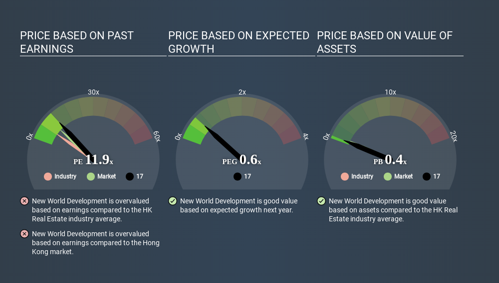 SEHK:17 Price Estimation Relative to Market June 22nd 2020